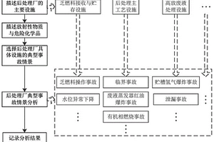 后處理廠的危險評價方法