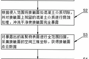 定量表征高聚物注漿材料與混凝土接觸面形貌特征的方法