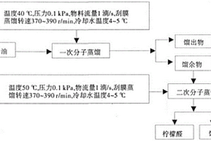 從山蒼子油中提取檸檬醛的新方法