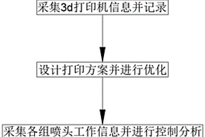 3d打印機多噴頭打印方法