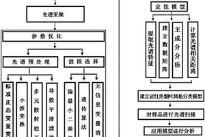 基于近紅外光譜特征的煙葉風(fēng)格相似性分類方法