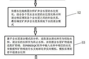 確定礦井多含水層系統(tǒng)地下水混合模式及比例的方法