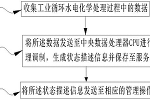 工業(yè)循環(huán)水用遠程監(jiān)控方法及其系統(tǒng)