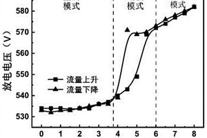 基于反應(yīng)回滯曲線制備TiN涂層的控制方法