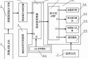 抗干擾關(guān)鍵技術(shù)的開關(guān)柜臭氧含量識別系統(tǒng)