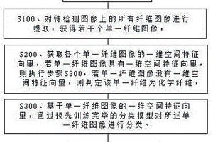 纖維分類方法、系統(tǒng)、計算機(jī)裝置和介質(zhì)