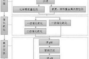 電鍍綜合廢水處理工藝