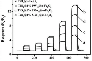 二氧化鈦/多酸/三氧化二鐵三層同軸納米帶氣體傳感材料及其制備方法
