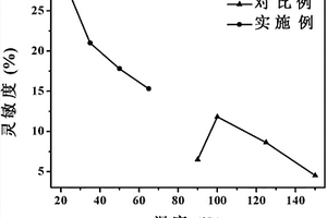 基于rGO-Co<sub>3</sub>O<sub>4</sub>復(fù)合物的室溫NO<sub>2</sub>傳感器及其制備方法