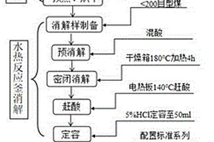 基于水熱合成反應(yīng)釜消解型煤-原子熒光光譜法測定型煤中汞、砷的方法