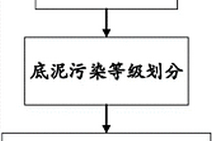 利用沉水植物去除湖泊底泥中重金屬的方法