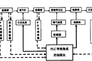 煤礦污水一體化處理工藝