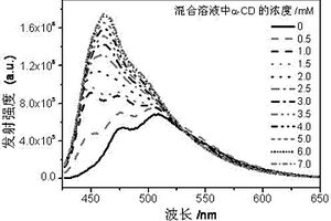 調節(jié)共軛聚電解質熒光性能的方法