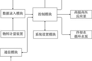 自動化高溫高壓反應(yīng)裝置及氣化和非氣化合成的方法