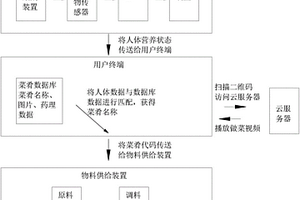 智能廚房系統(tǒng)