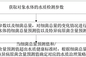 水質(zhì)信息處理方法、系統(tǒng)、存儲(chǔ)介質(zhì)及計(jì)算機(jī)設(shè)備