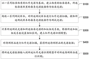 基于紅外光譜的樣品識別方法、設(shè)備及存儲介質(zhì)