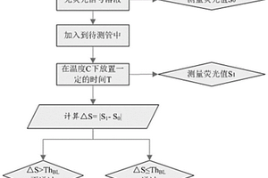 評(píng)價(jià)試劑管生物相容性的方法