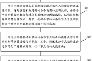 化工材料泄漏源定位方法及裝置