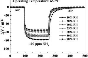 以Cd<sub>2</sub>V<sub>2</sub>O<sub>7</sub>為敏感電極的YSZ基混成電位型NH<sub>3</sub>傳感器及制備方法