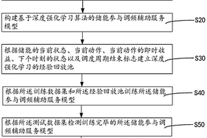 儲能參與調(diào)頻輔助服務(wù)優(yōu)化的控制方法及其系統(tǒng)