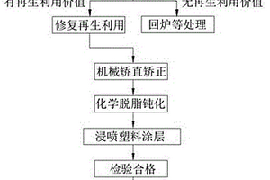 護(hù)欄波形梁再生修復(fù)方法