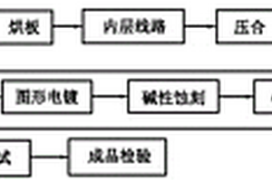 塞孔印刷專用導(dǎo)氣板取代白紙塞孔的線路板制作方法