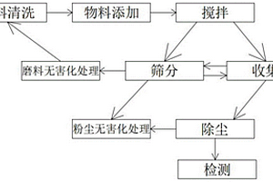 霉變?cè)Z的物理脫毒方法