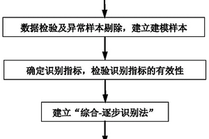 復(fù)雜多含水層礦井突水水源識別方法