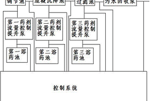 稠油污水處理加藥系統(tǒng)