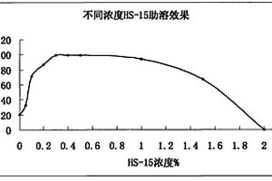 含聚乙二醇十二羥基硬脂酸酯的香丹藥物注射制劑及其制備方法