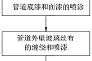 用于天然氣管道的防銹防腐方法