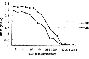 單克隆抗體的制備方法及該抗體的用途