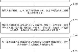 基于有效成分的藥用紅橘種植采收方法