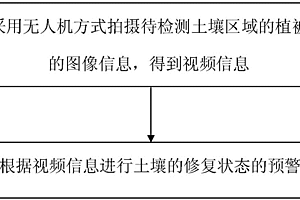 土壤恢復(fù)動(dòng)態(tài)預(yù)警方法