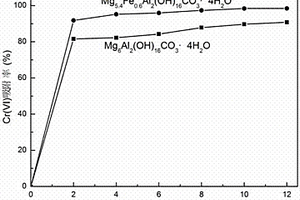 基于鐵鎂鋁類水滑石吸收與還原Cr(VI)的方法