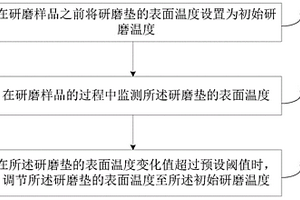 研磨墊溫度控制方法、裝置及研磨設(shè)備