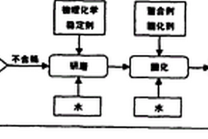 含重金屬?gòu)U物的無害化處理方法