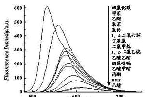 以苊并吡嗪為母體的高靈敏極性熒光探針、制備及應用