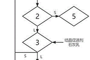 磷石膏渣庫(kù)滲濾液深度凈化處理的設(shè)備及方法