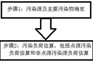 海岸帶污染物負荷估算方法