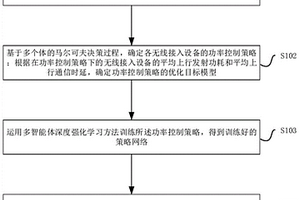 無(wú)線(xiàn)接入網(wǎng)中多用戶(hù)智能發(fā)射功率控制方法