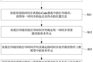 有限元模擬方法及系統(tǒng)、計(jì)算機(jī)設(shè)備及存儲(chǔ)介質(zhì)