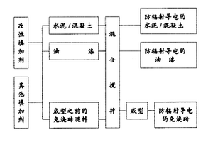 防輻射導(dǎo)電的建筑材料