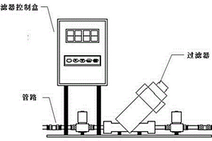 雙控自清洗過濾裝置