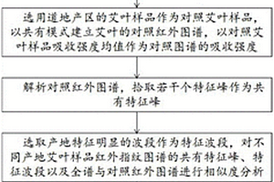 基于紅外光譜指紋技術(shù)的艾葉產(chǎn)地溯源方法