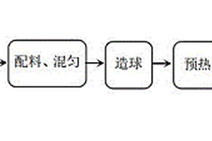 降低熔劑性磁鐵礦球團焙燒溫度的添加劑及使用方法