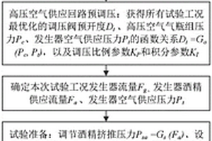 發(fā)生器性能測(cè)試平臺(tái)試驗(yàn)方法