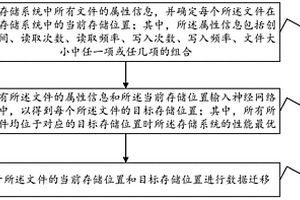 數(shù)據(jù)遷移方法、裝置及電子設(shè)備和存儲(chǔ)介質(zhì)