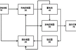 太陽(yáng)能警示燈控制系統(tǒng)以及方法